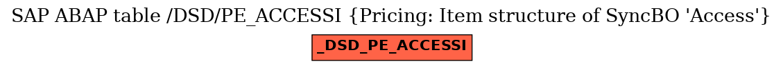 E-R Diagram for table /DSD/PE_ACCESSI (Pricing: Item structure of SyncBO 'Access')