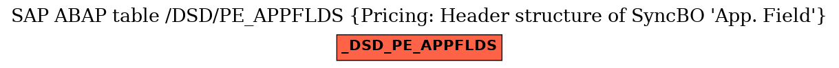 E-R Diagram for table /DSD/PE_APPFLDS (Pricing: Header structure of SyncBO 'App. Field')