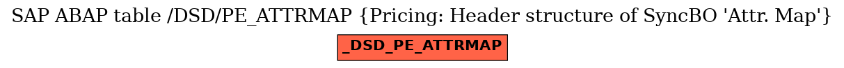 E-R Diagram for table /DSD/PE_ATTRMAP (Pricing: Header structure of SyncBO 'Attr. Map')