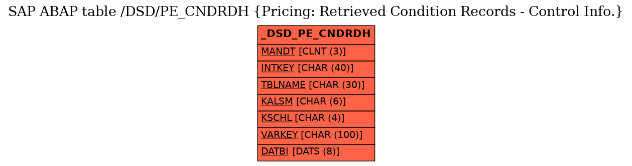 E-R Diagram for table /DSD/PE_CNDRDH (Pricing: Retrieved Condition Records - Control Info.)