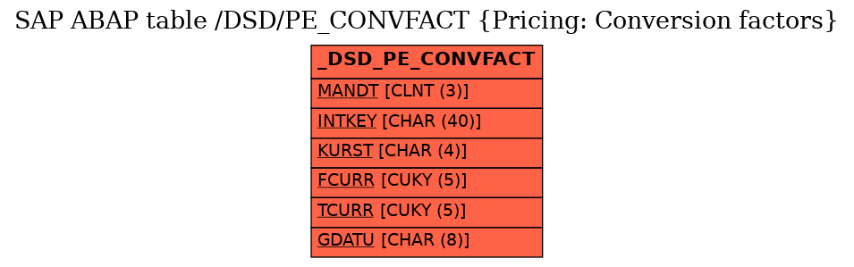 E-R Diagram for table /DSD/PE_CONVFACT (Pricing: Conversion factors)