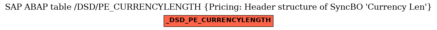 E-R Diagram for table /DSD/PE_CURRENCYLENGTH (Pricing: Header structure of SyncBO 'Currency Len')