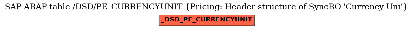 E-R Diagram for table /DSD/PE_CURRENCYUNIT (Pricing: Header structure of SyncBO 'Currency Uni')