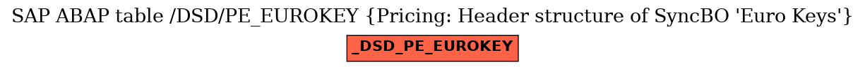 E-R Diagram for table /DSD/PE_EUROKEY (Pricing: Header structure of SyncBO 'Euro Keys')