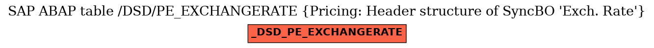 E-R Diagram for table /DSD/PE_EXCHANGERATE (Pricing: Header structure of SyncBO 'Exch. Rate')