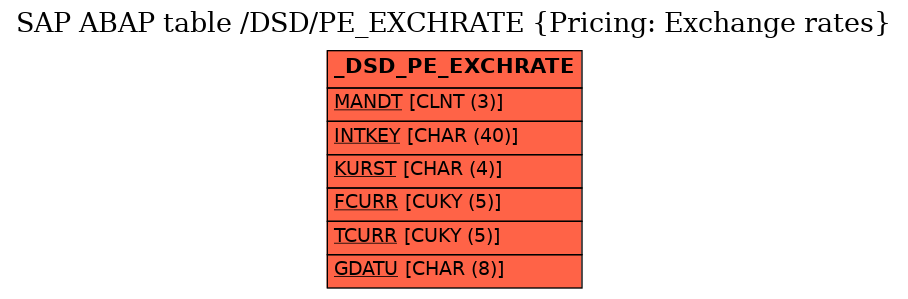 E-R Diagram for table /DSD/PE_EXCHRATE (Pricing: Exchange rates)