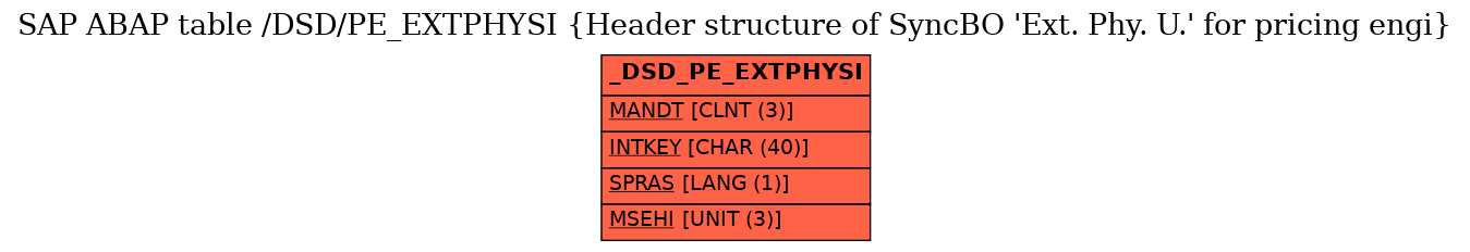 E-R Diagram for table /DSD/PE_EXTPHYSI (Header structure of SyncBO 'Ext. Phy. U.' for pricing engi)