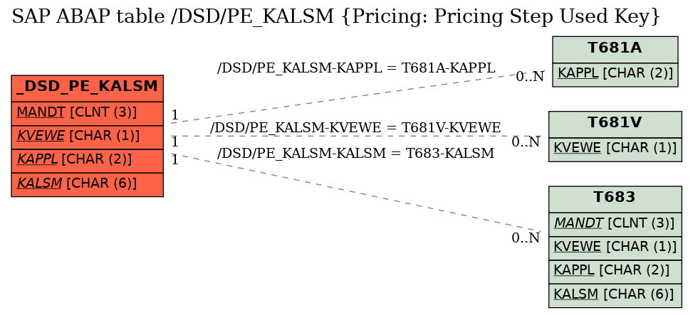 E-R Diagram for table /DSD/PE_KALSM (Pricing: Pricing Step Used Key)