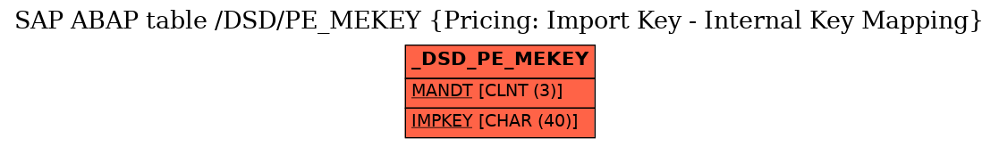 E-R Diagram for table /DSD/PE_MEKEY (Pricing: Import Key - Internal Key Mapping)