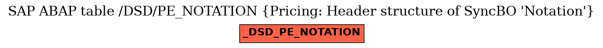 E-R Diagram for table /DSD/PE_NOTATION (Pricing: Header structure of SyncBO 'Notation')