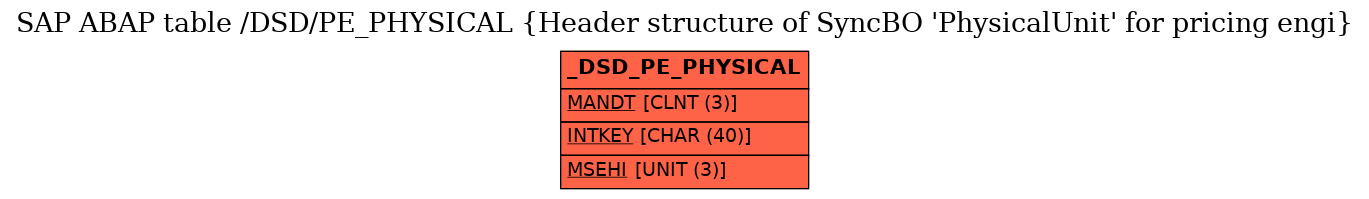 E-R Diagram for table /DSD/PE_PHYSICAL (Header structure of SyncBO 'PhysicalUnit' for pricing engi)