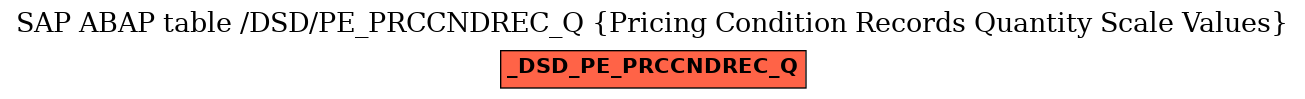 E-R Diagram for table /DSD/PE_PRCCNDREC_Q (Pricing Condition Records Quantity Scale Values)