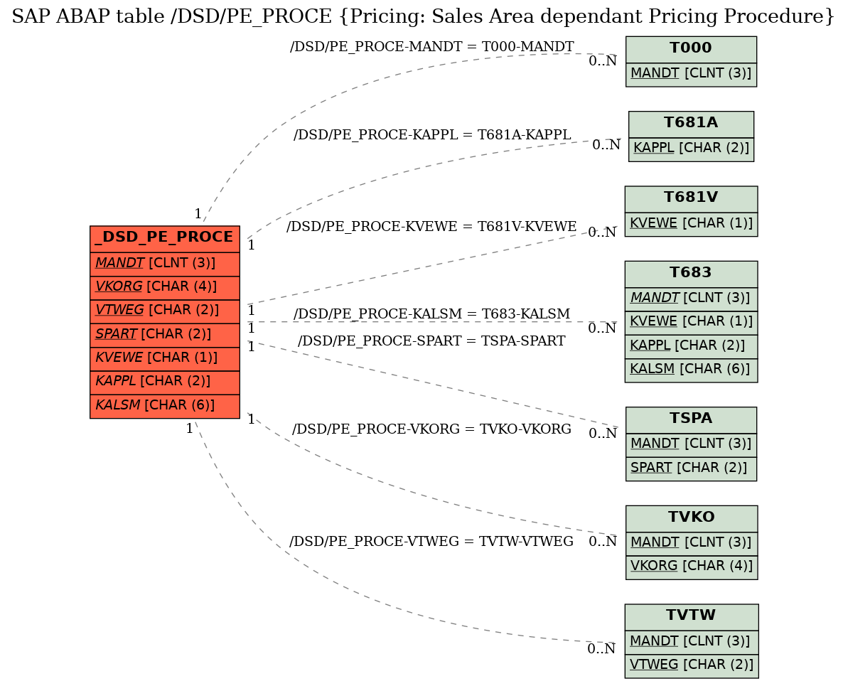 E-R Diagram for table /DSD/PE_PROCE (Pricing: Sales Area dependant Pricing Procedure)