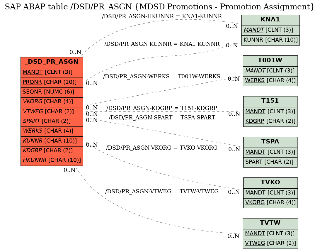 E-R Diagram for table /DSD/PR_ASGN (MDSD Promotions - Promotion Assignment)