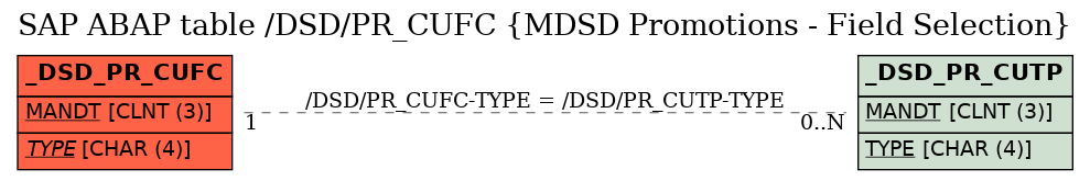 E-R Diagram for table /DSD/PR_CUFC (MDSD Promotions - Field Selection)