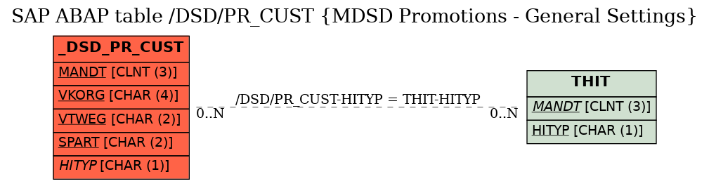 E-R Diagram for table /DSD/PR_CUST (MDSD Promotions - General Settings)