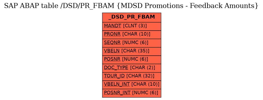 E-R Diagram for table /DSD/PR_FBAM (MDSD Promotions - Feedback Amounts)