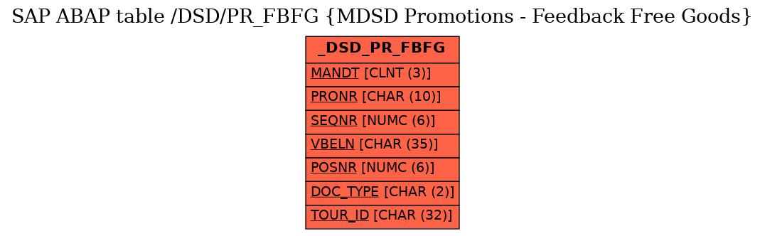 E-R Diagram for table /DSD/PR_FBFG (MDSD Promotions - Feedback Free Goods)