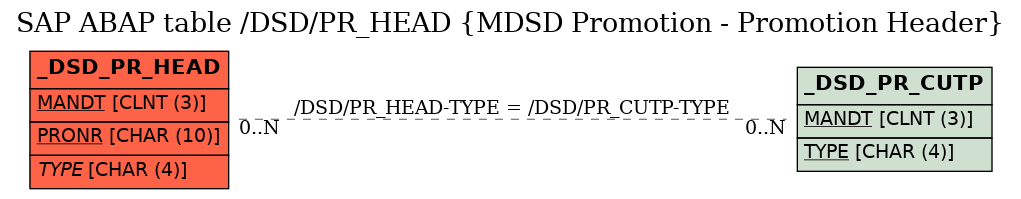 E-R Diagram for table /DSD/PR_HEAD (MDSD Promotion - Promotion Header)