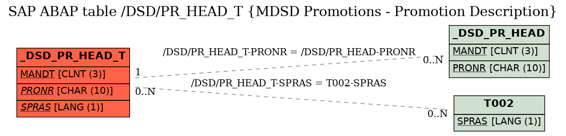 E-R Diagram for table /DSD/PR_HEAD_T (MDSD Promotions - Promotion Description)