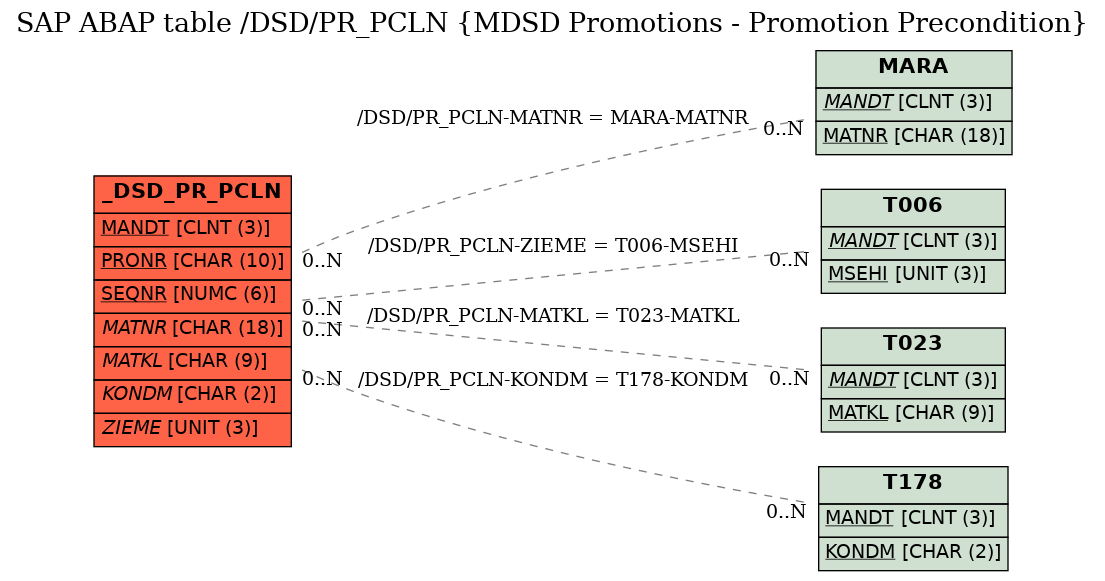 E-R Diagram for table /DSD/PR_PCLN (MDSD Promotions - Promotion Precondition)