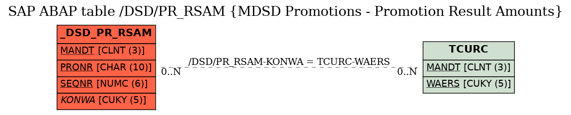 E-R Diagram for table /DSD/PR_RSAM (MDSD Promotions - Promotion Result Amounts)