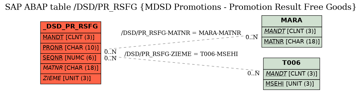 E-R Diagram for table /DSD/PR_RSFG (MDSD Promotions - Promotion Result Free Goods)