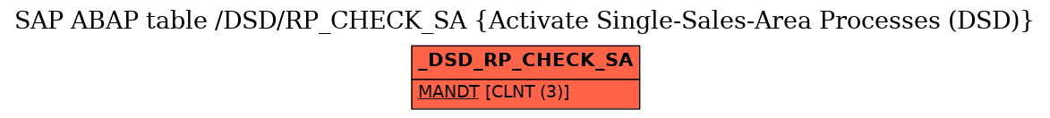 E-R Diagram for table /DSD/RP_CHECK_SA (Activate Single-Sales-Area Processes (DSD))