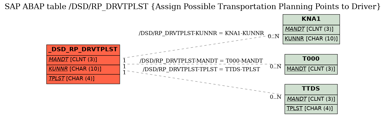 E-R Diagram for table /DSD/RP_DRVTPLST (Assign Possible Transportation Planning Points to Driver)