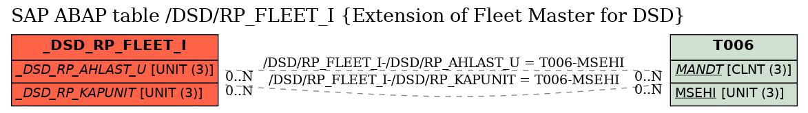 E-R Diagram for table /DSD/RP_FLEET_I (Extension of Fleet Master for DSD)