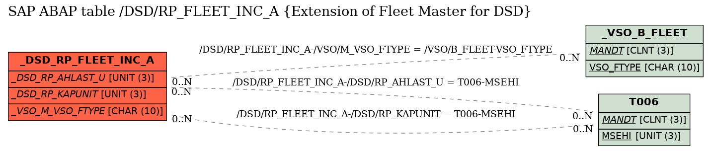 E-R Diagram for table /DSD/RP_FLEET_INC_A (Extension of Fleet Master for DSD)