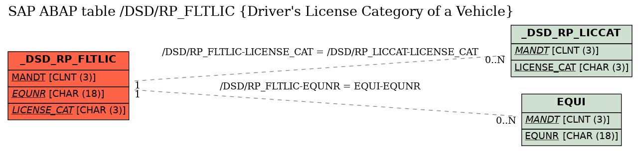 E-R Diagram for table /DSD/RP_FLTLIC (Driver's License Category of a Vehicle)