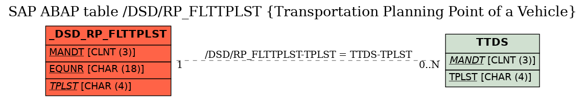 E-R Diagram for table /DSD/RP_FLTTPLST (Transportation Planning Point of a Vehicle)