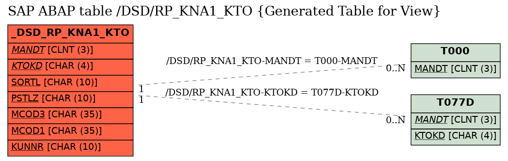 E-R Diagram for table /DSD/RP_KNA1_KTO (Generated Table for View)