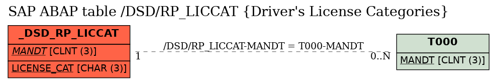 E-R Diagram for table /DSD/RP_LICCAT (Driver's License Categories)