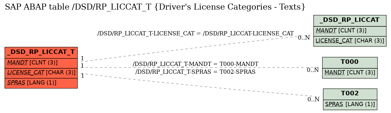 E-R Diagram for table /DSD/RP_LICCAT_T (Driver's License Categories - Texts)