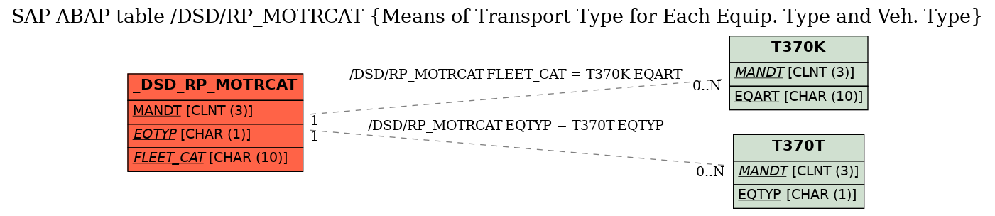 E-R Diagram for table /DSD/RP_MOTRCAT (Means of Transport Type for Each Equip. Type and Veh. Type)