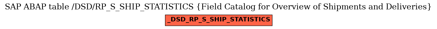 E-R Diagram for table /DSD/RP_S_SHIP_STATISTICS (Field Catalog for Overview of Shipments and Deliveries)