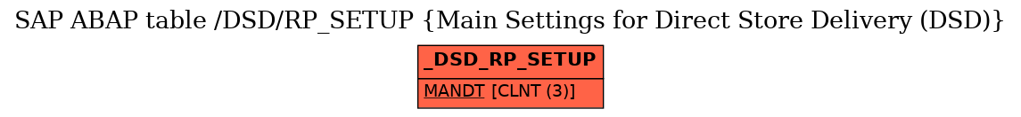 E-R Diagram for table /DSD/RP_SETUP (Main Settings for Direct Store Delivery (DSD))