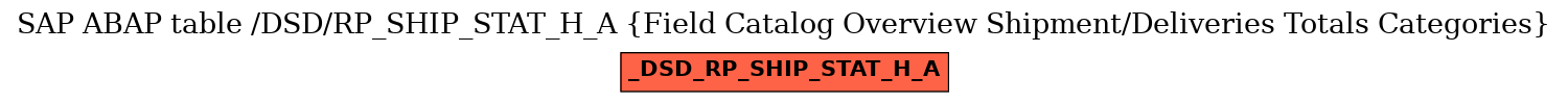 E-R Diagram for table /DSD/RP_SHIP_STAT_H_A (Field Catalog Overview Shipment/Deliveries Totals Categories)