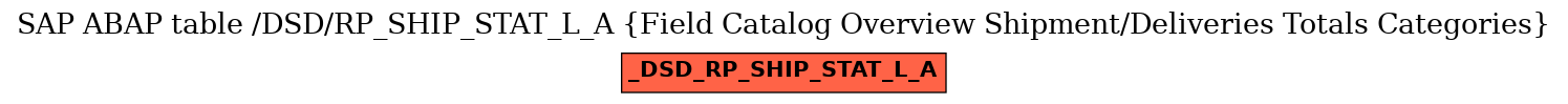 E-R Diagram for table /DSD/RP_SHIP_STAT_L_A (Field Catalog Overview Shipment/Deliveries Totals Categories)