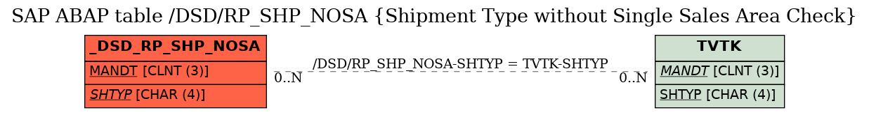 E-R Diagram for table /DSD/RP_SHP_NOSA (Shipment Type without Single Sales Area Check)