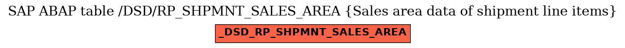 E-R Diagram for table /DSD/RP_SHPMNT_SALES_AREA (Sales area data of shipment line items)