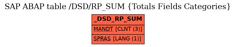 E-R Diagram for table /DSD/RP_SUM (Totals Fields Categories)