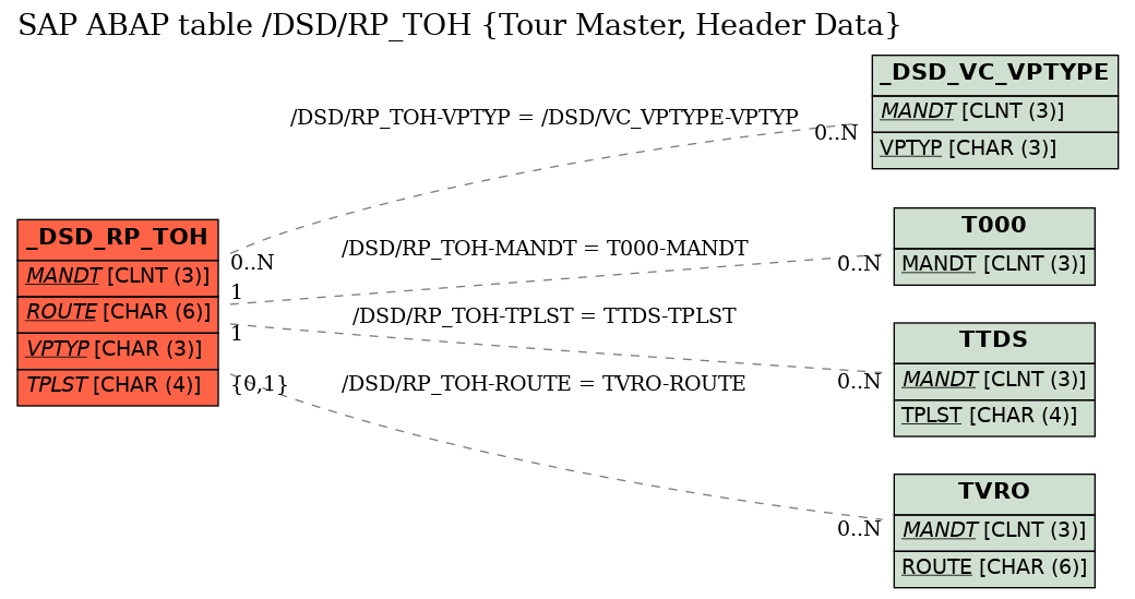 E-R Diagram for table /DSD/RP_TOH (Tour Master, Header Data)