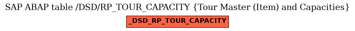 E-R Diagram for table /DSD/RP_TOUR_CAPACITY (Tour Master (Item) and Capacities)