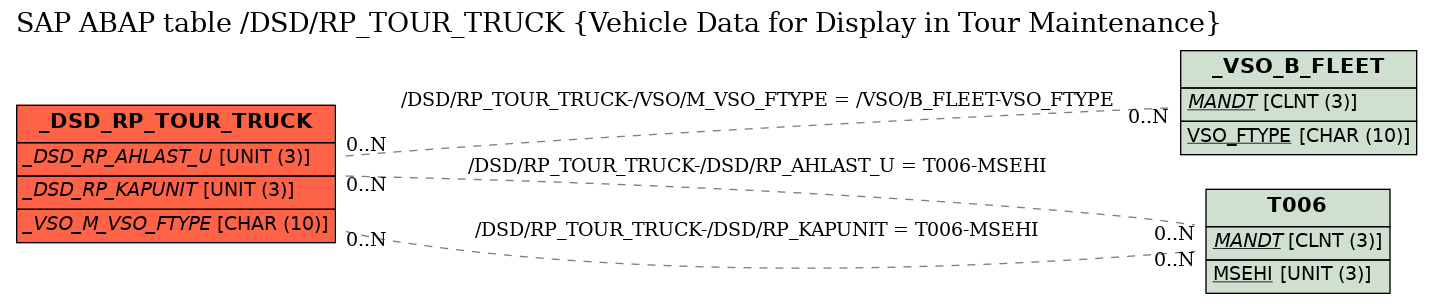 E-R Diagram for table /DSD/RP_TOUR_TRUCK (Vehicle Data for Display in Tour Maintenance)