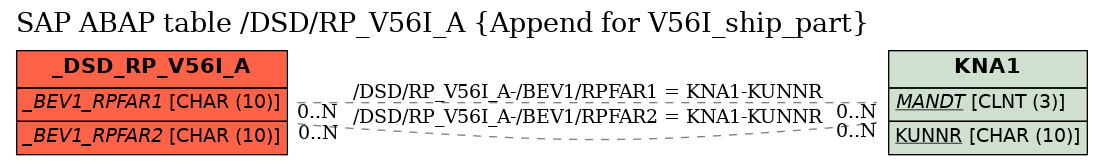 E-R Diagram for table /DSD/RP_V56I_A (Append for V56I_ship_part)