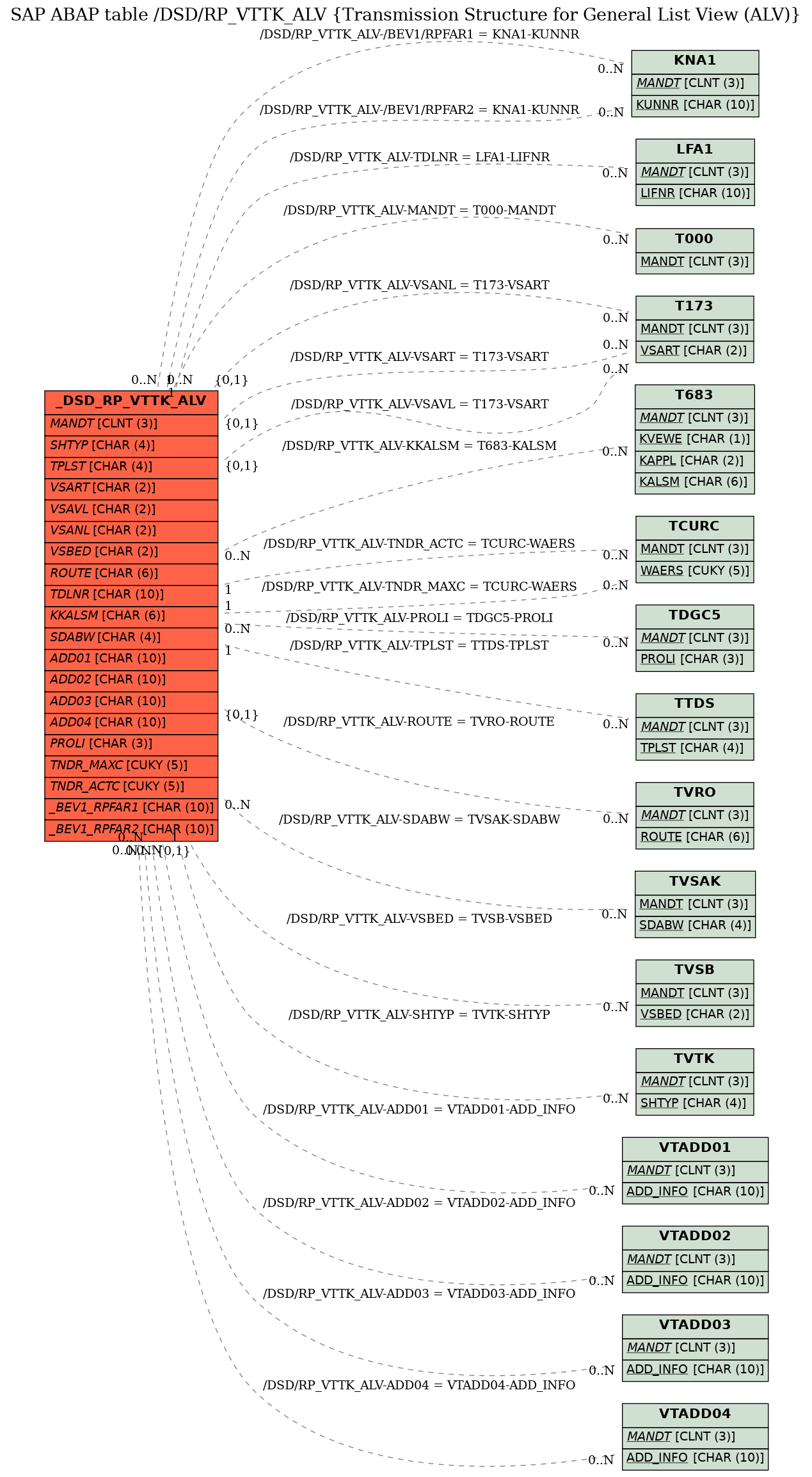 E-R Diagram for table /DSD/RP_VTTK_ALV (Transmission Structure for General List View (ALV))