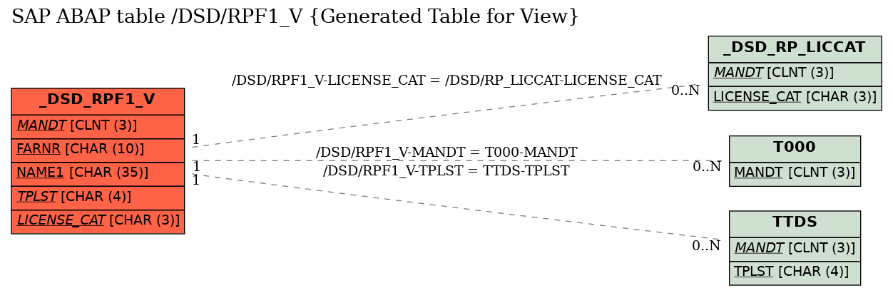 E-R Diagram for table /DSD/RPF1_V (Generated Table for View)